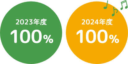 2023年度100%、2024年度100%